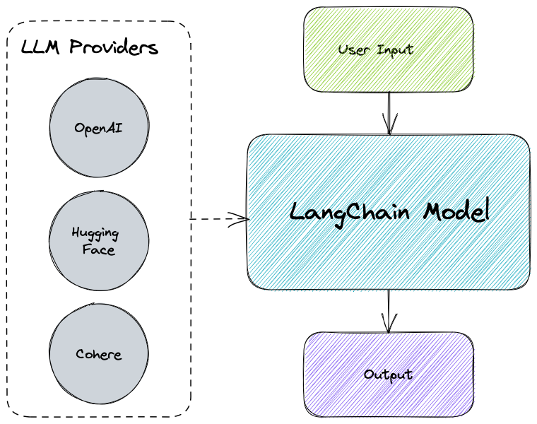 LangChain Models: Simple and Consistent Interfaces for LLMs, Chat, and Text Embeddings
