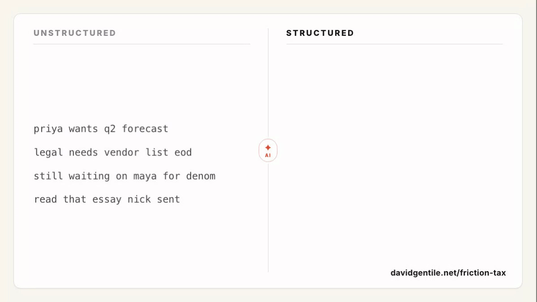 The friction tax of unstructured work